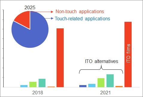Transparent conductive films market will reach US$1.2bn in 2025