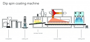 Dip_spin_coating_system