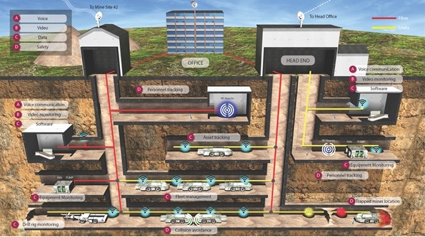 Presenting the communications possibilities using the Mine Radio (MRS) information communications technology for underground mining applications