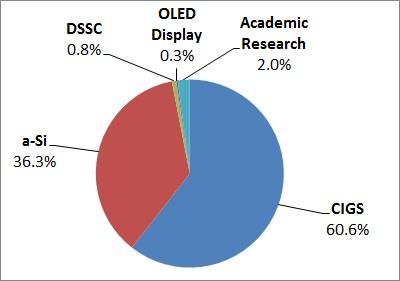 A per centage breakdown of the market by applications for flexible barrier films in 2013. Source: IDTechEx Research report Barrier Films for Flexible Electronics 2013-2023: Needs, Players, Opportunities