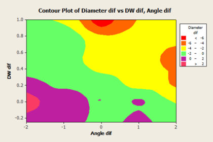 Minitab’s contour plot made it easy for Quirós and his team to explore the relationship between their ribbon-tread variables and the diameter of the finished tyres