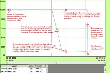 Cu chart. HMI trend screens like this one provide extensive information used to optimize operation and diagnose any issues