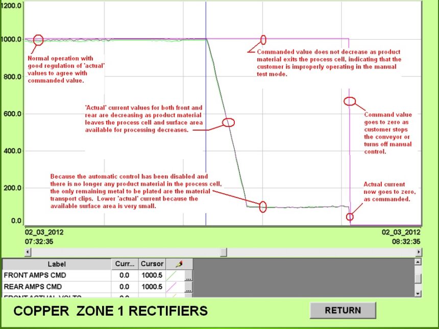 Cu chart. HMI trend screens like this one provide extensive information used to optimize operation and diagnose any issues