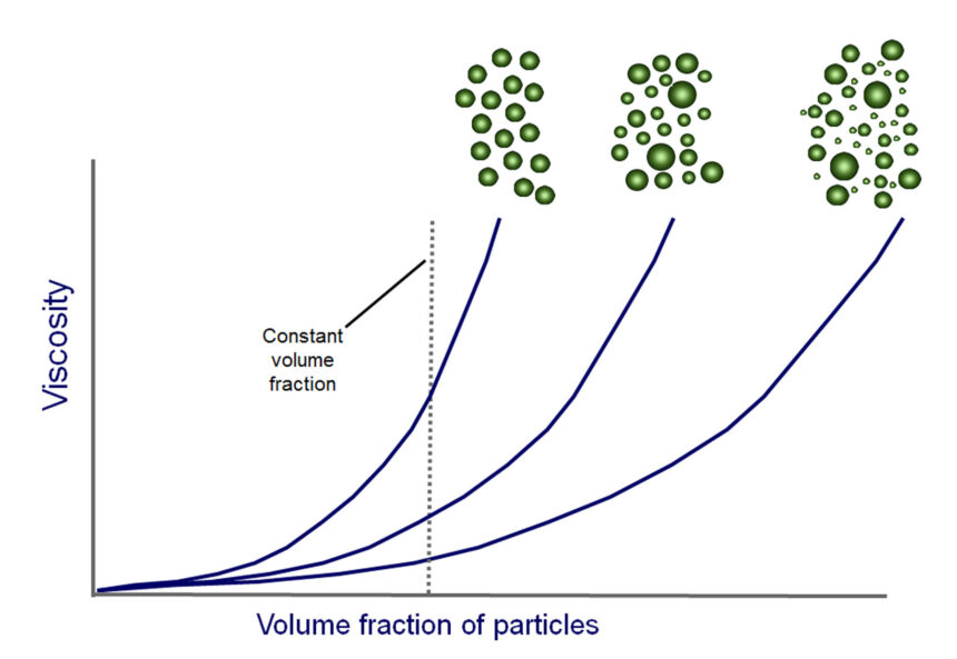 Particle size distribution is just one of the parameters that can influence the viscosity of suspensions
