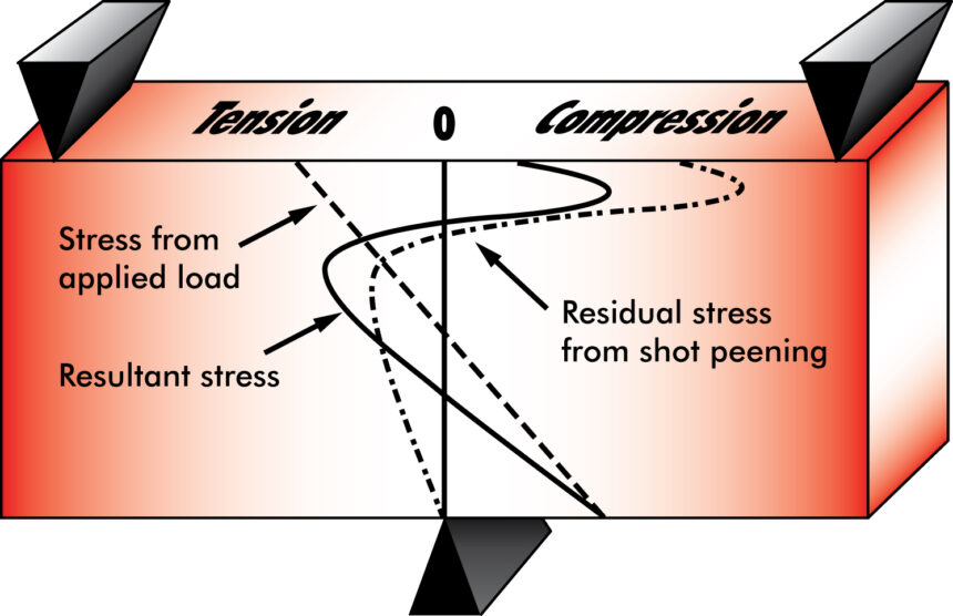 Shot peening influence on applied stress