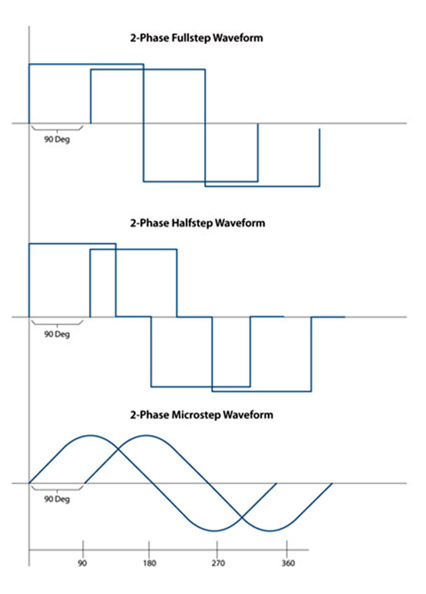 A full step drive uses an 'all-positive' or 'all-negative' technique; a half step drive can separate the current into three distinct levels (all positive, zero, all negative). Both of these produce a somewhat crude output (of waveform) from the motor