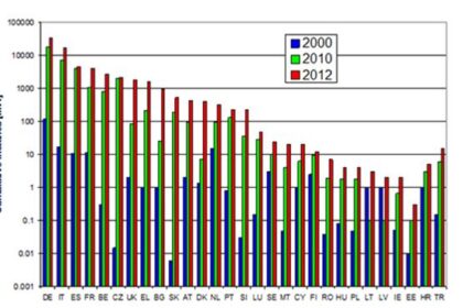 Cumulative installed grid-connected PV capacity in EU + candidate countries. Note that the installed capacities do not correlate with solar resources