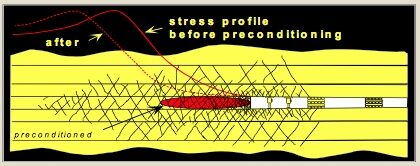 Indicating the reduction in rock stress, and its removal from the working face, achieved by Anglo Gold Ashanti in preconditioning (advanced hole blasting) ahead of drive faces in the world’s deepest mines such as Mponeng
