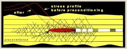 Indicating the reduction in rock stress, and its removal from the working face, achieved by Anglo Gold Ashanti in preconditioning (advanced hole blasting) ahead of drive faces in the world’s deepest mines such as Mponeng