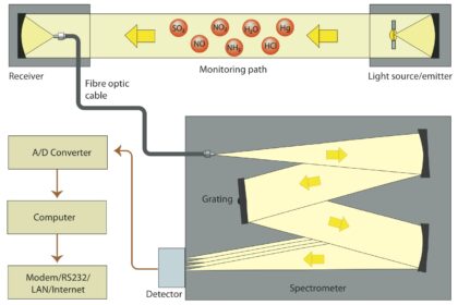 DOAS is based on transferring a beam of light from a special source over a chosen path and then using computer calculations to evaluate and analyse the light losses from molecular absorption along the path