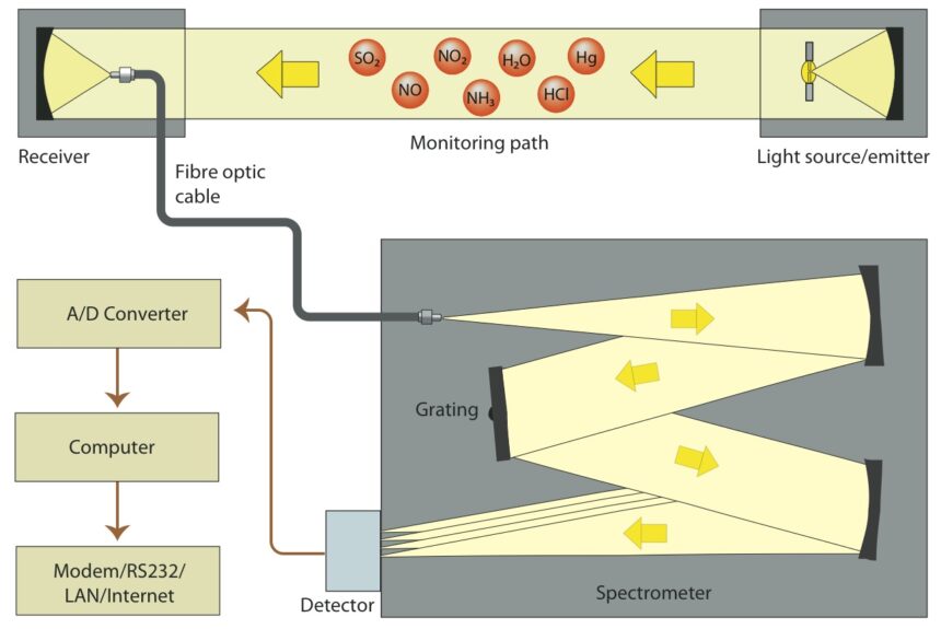 DOAS is based on transferring a beam of light from a special source over a chosen path and then using computer calculations to evaluate and analyse the light losses from molecular absorption along the path