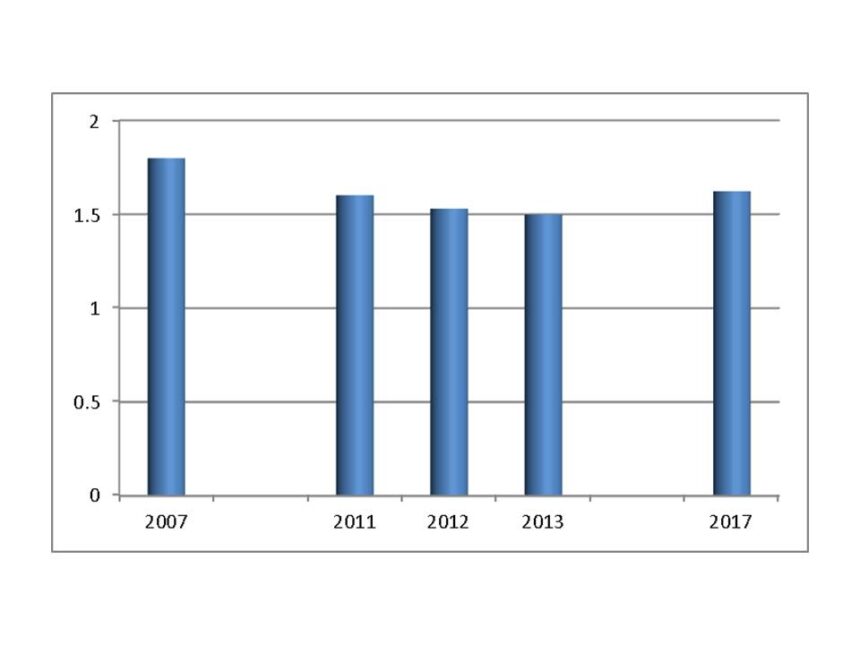 The European demand for cables, expressed in million metric tonnes of plastic compound