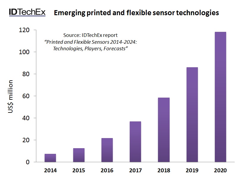 Market forecast (at sensor module level) for emerging printed and flexible sensor technologies