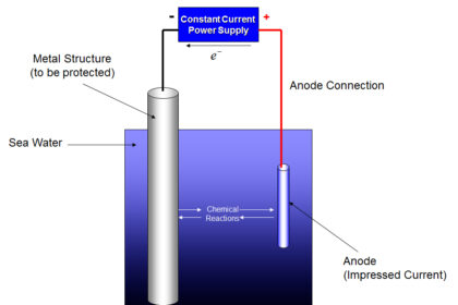 Prevention of Corrosion - Impressed Current
