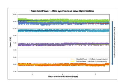 Chart shows the results of the optimisation