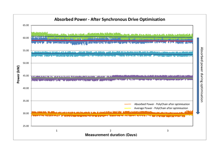 Chart shows the results of the optimisation