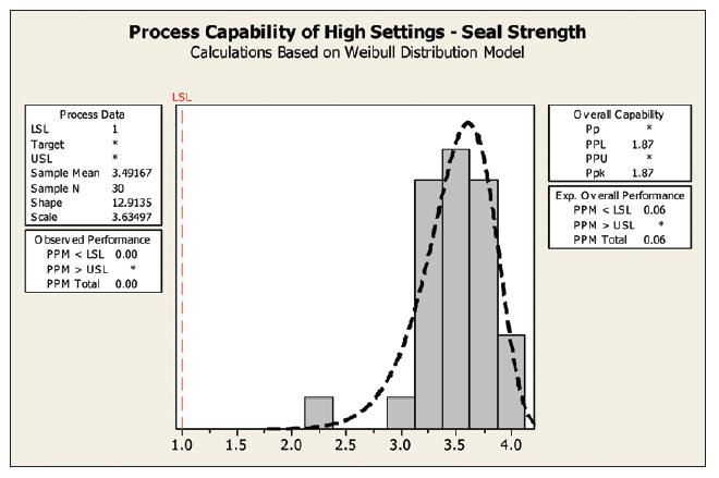 The team performed process capability analysis in Minitab, which helped them to prove that the proposed temperature settings would allow them to achieve end production goals