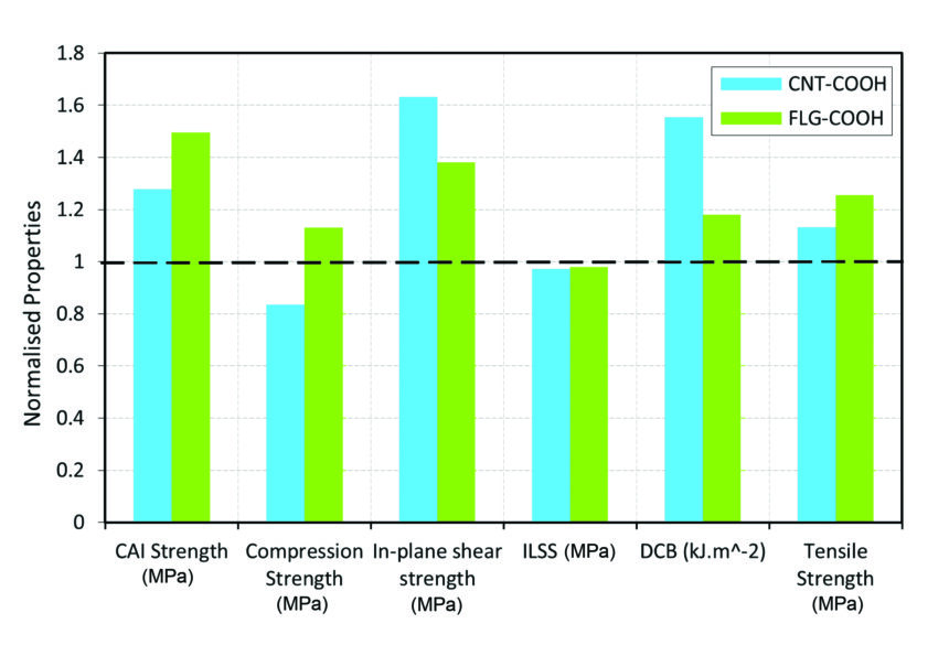 Effect of Haydale functionalised additions on mechanical performance of carbon fibre-epoxy composite