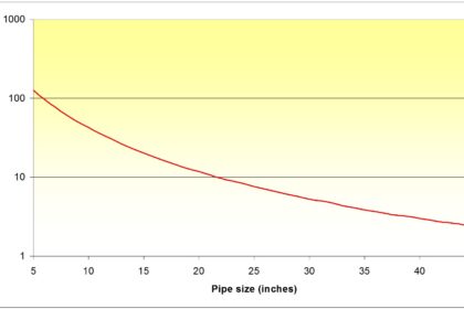Nominal degauss field for 100A through 100m demag cable wound over 15cm