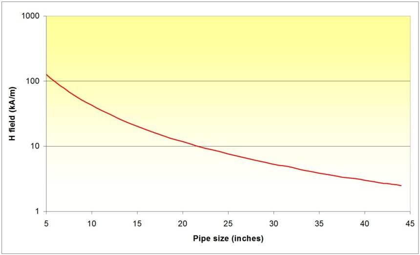 Nominal degauss field for 100A through 100m demag cable wound over 15cm