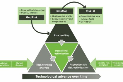 Multi-dimensional operational optimisation
