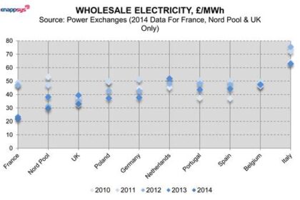 Wholesale electricity prices on major exchange