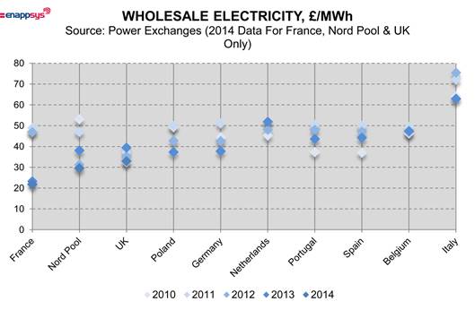 Wholesale electricity prices on major exchange