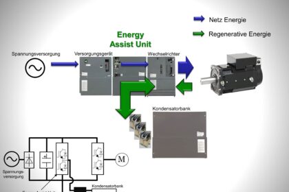 The intelligent Energy Assist Unit controls the voltage in the servo controller automatically and independently directs the regenerative energy into the capacitor bank and from there back into the drive unit. Source: Mitsubishi Electric Europe BV