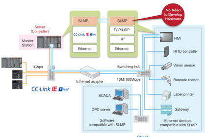 The time needed to develop products for CC-Link IE Field networks can be dramatically reduced using new Seamless Message Protocol (SLMP) technology for CC-Link IE