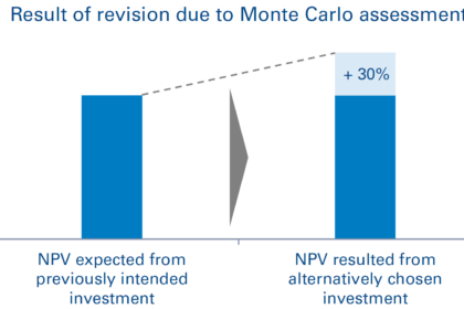 Using the presented approach, an additional 30% in NPV could be achieved compared to the previously planned investment