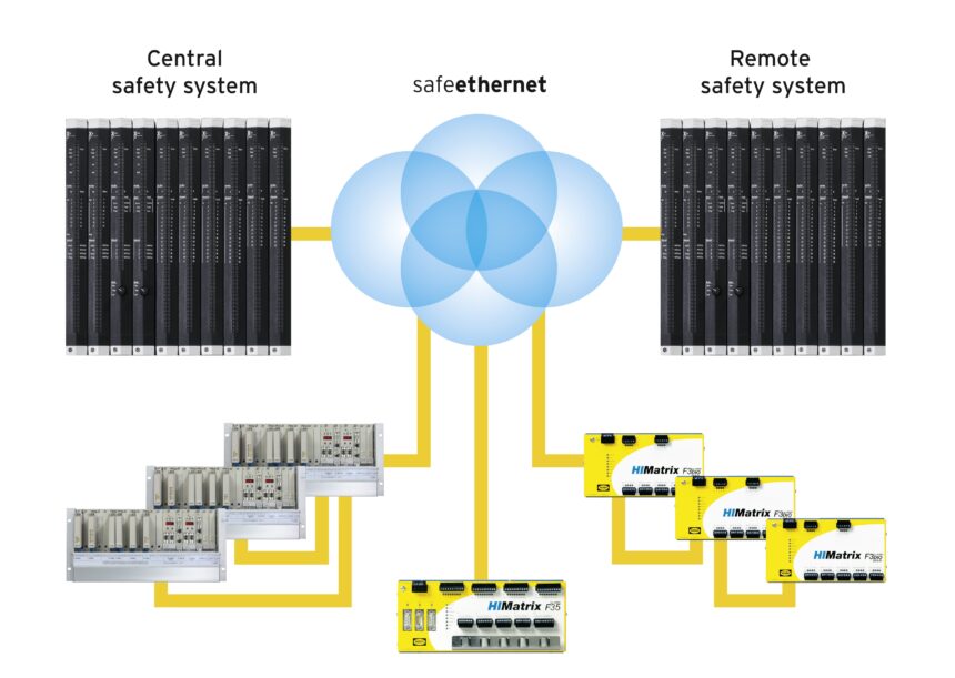 The new safety protocol HIPRO-S V2 enables Ethernet-based, safety-related communication (SIL 3) between the three HIMA product families HIMatrix, HIMax, and HIQuad