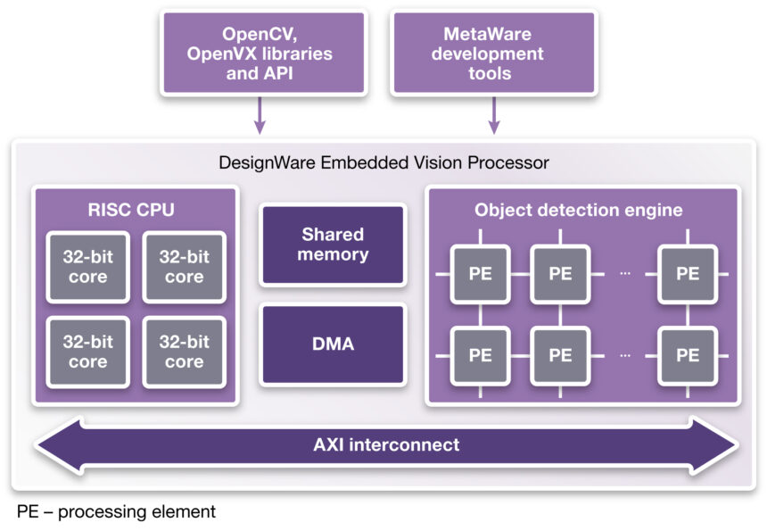 eee june design synopsys