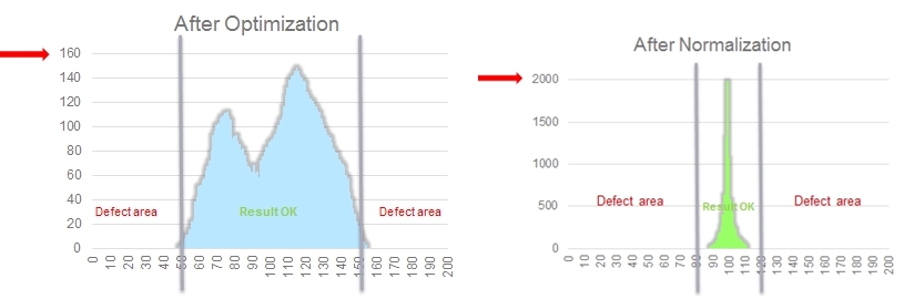 After optimisation and normalisation