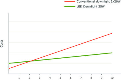 Downlight costs per year