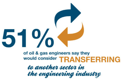 While oil and gas engineers may transfer into other parts of industry now that should be no barrier to them moving back once capital expenditure is increased, should they wish – the current oil price lows are not a permanent feature