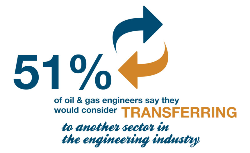 While oil and gas engineers may transfer into other parts of industry now that should be no barrier to them moving back once capital expenditure is increased, should they wish – the current oil price lows are not a permanent feature