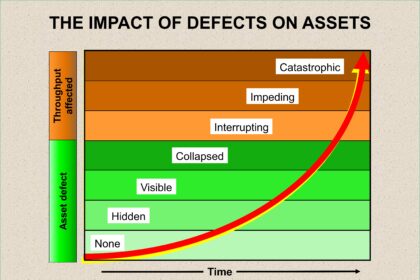 The impact of defects on assets