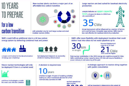 Infographic shows what the ETI regards as the future potential of nuclear
