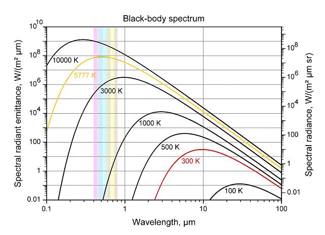 Black Body Spectrum
