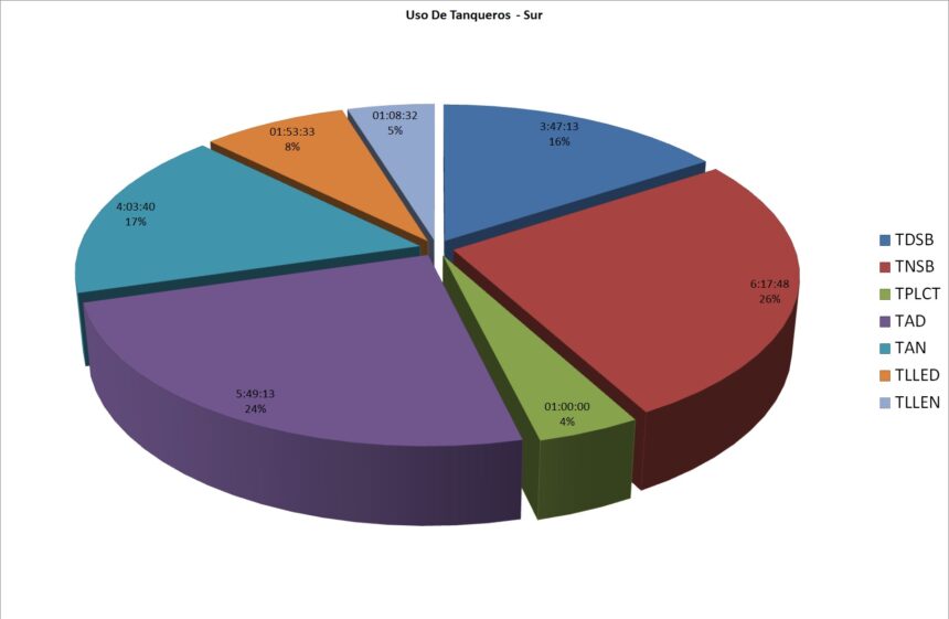 Example report for water truck usage for five trucks in a 24-hour period