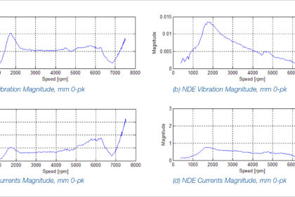 Fig. 7. Radial AMB vibrations and currents after final unbalance correction