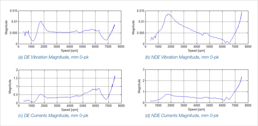 Fig. 7. Radial AMB vibrations and currents after final unbalance correction
