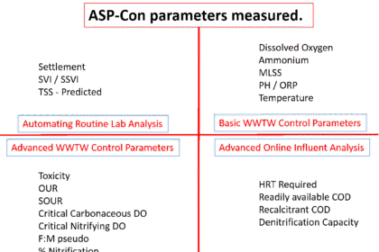 List of the parameters that are measured