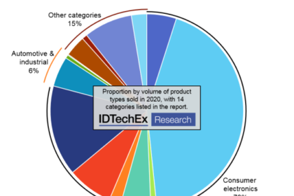 A summary of the share of products sold in 2020 by market sector, based on the IDTechEx forecast. Source: IDTechEx Research report Force Sensors in User Interfaces 2017-2027