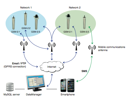 Diagram of the GSM-2 measuring system