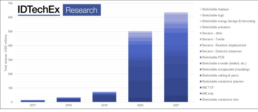 orecast summary showing 16 separate component types from 2017-2027. Source: Stretchable Electronics 2017-2027