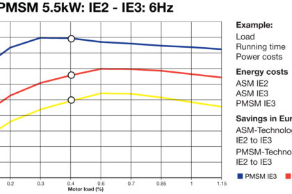 At 60% load PMSM IE3 motors can save up to 15% on energy compared to an ASM IE2 motor