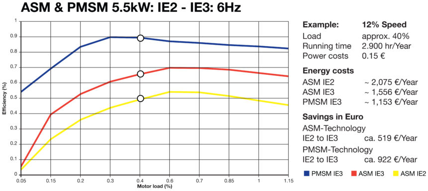 At 60% load PMSM IE3 motors can save up to 15% on energy compared to an ASM IE2 motor
