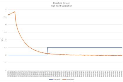 Dissolved oxygen high point calibration curve