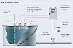 Overfill prevention ensures fuel is not spilled, thereby improving safety